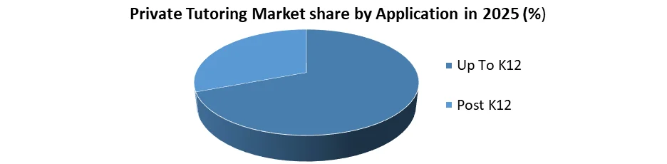 Private Tutoring Market 공유