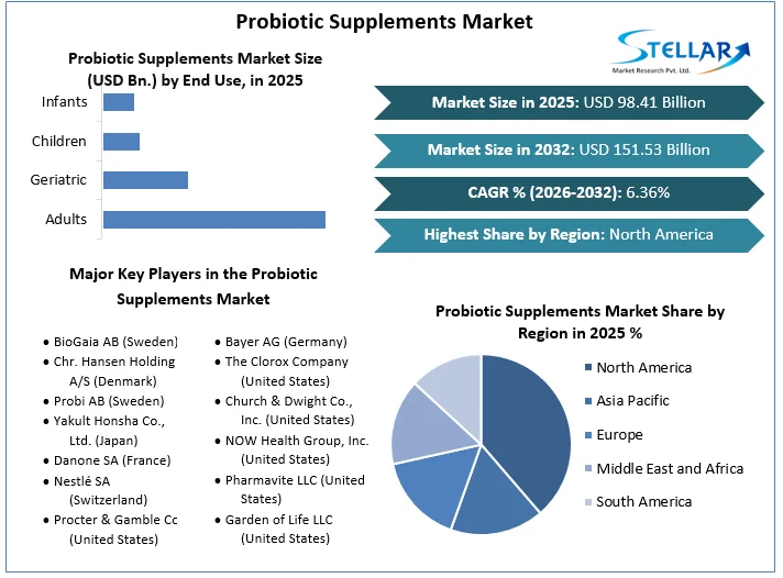 Probiotics 시장 개요