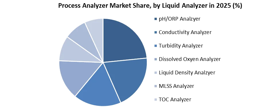 Liquid Analysisr의 Process Analyzer Market 공유
