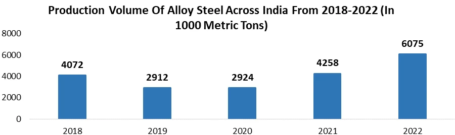 Production Volume Of Alloy Steel Across India From 2018-2022