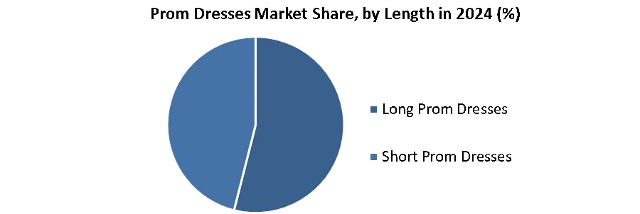 Prom Dresses Market Share, by Length