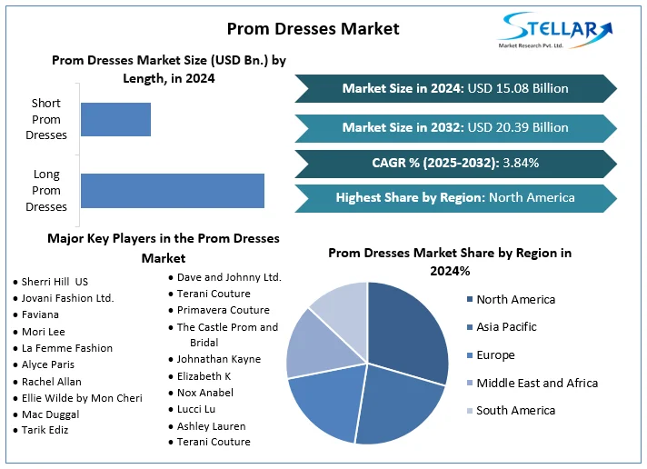 Prom Dresses Market Snapshot