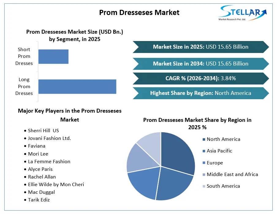 Prom Dresseses Market