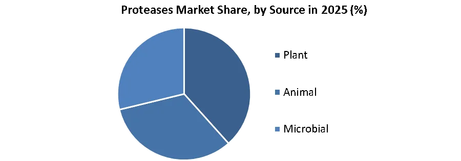 ソースによる市場シェアのプロテアーゼ