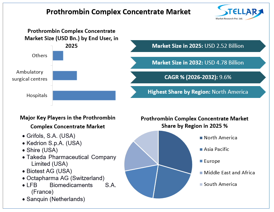 Prothrombin-Complex-Concentrate-성장
