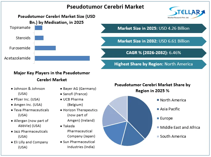 Pseudotumor Cerebri Market overview