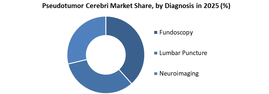 Pseudotumor Cerebri Market share by diagnosis