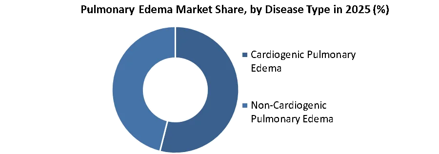 Pulmonary Edema Market share by diesease type