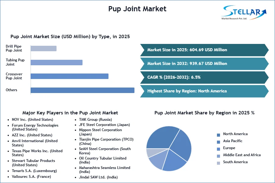 Pup Joint Market SMR Snapshot