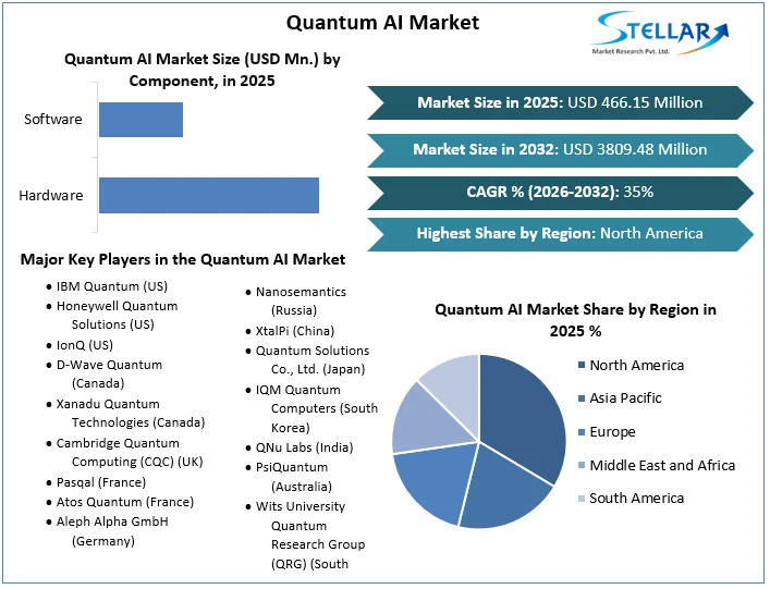Quantum AI 市場概要