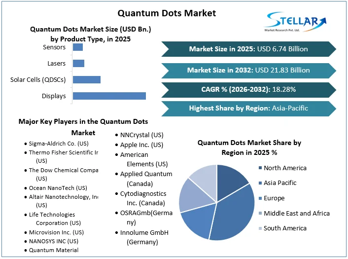 Quantum Dotsマーケットの概要
