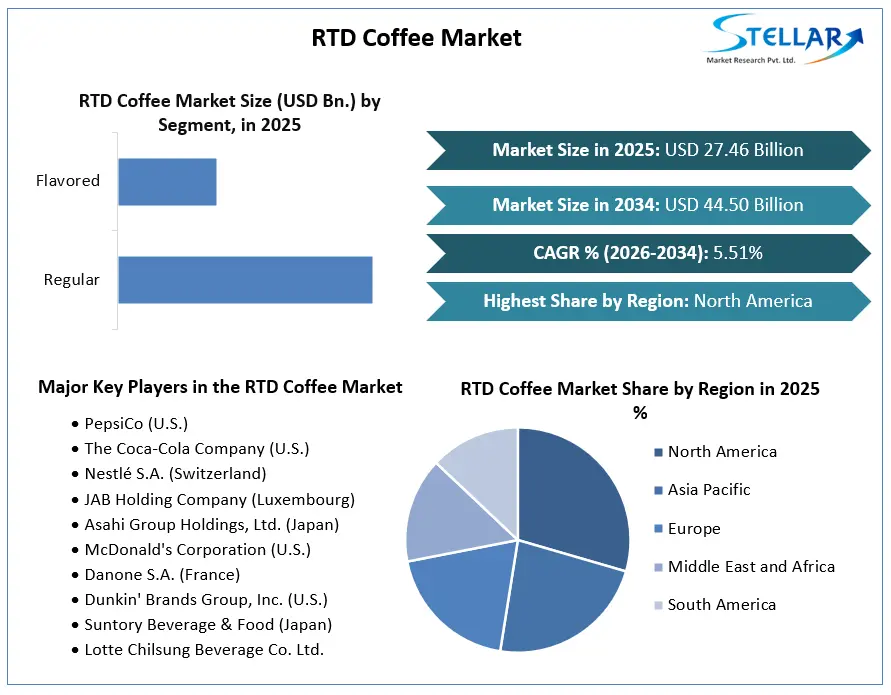 Rtd コーヒー市場