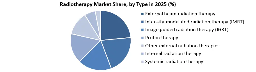 Radiotherapy Market 공유 유형