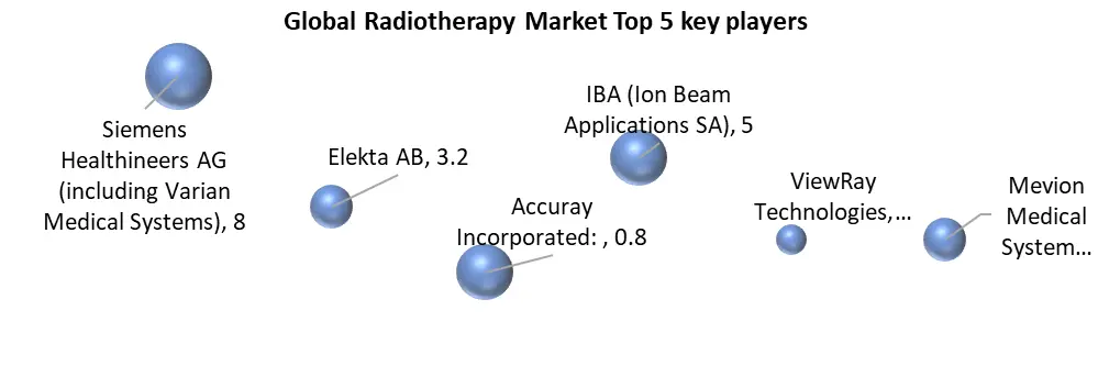 Radiotherapy 키 플레이어