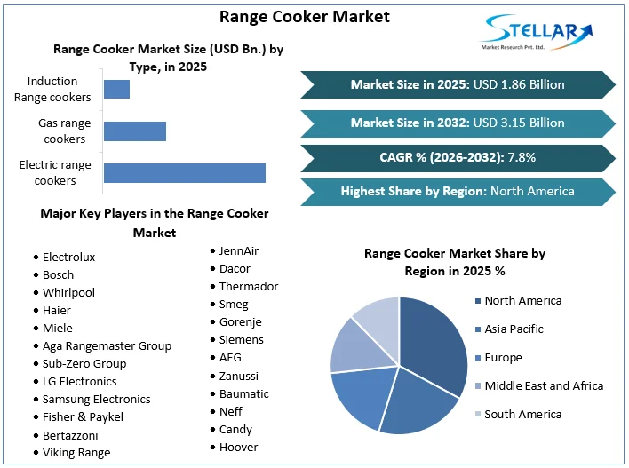 Range Cooker 시장 개요