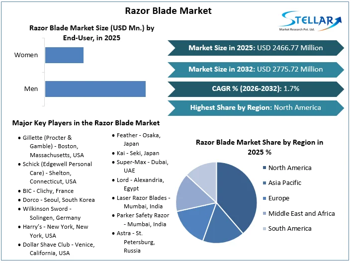 Razor Blade Market overview