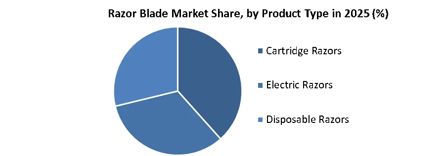 Razor Blade Market share by product type