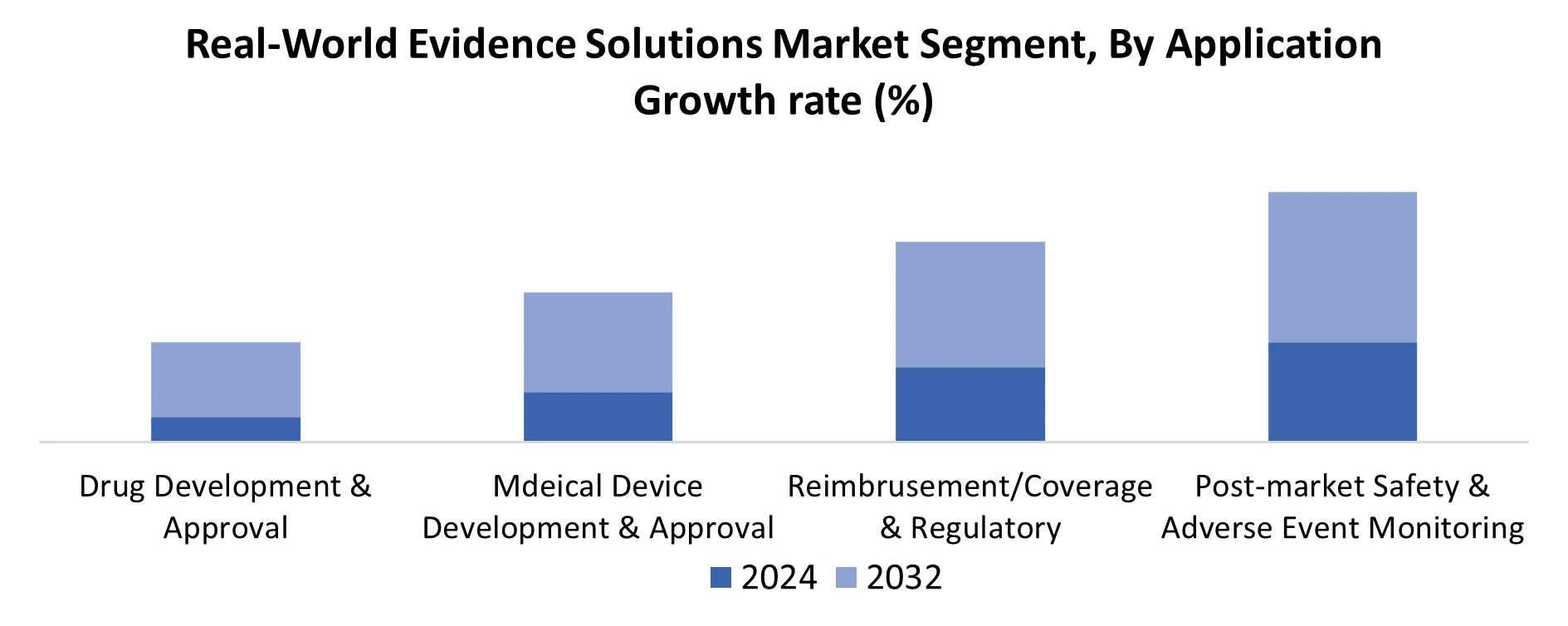 Real-World Evidence Market by Application