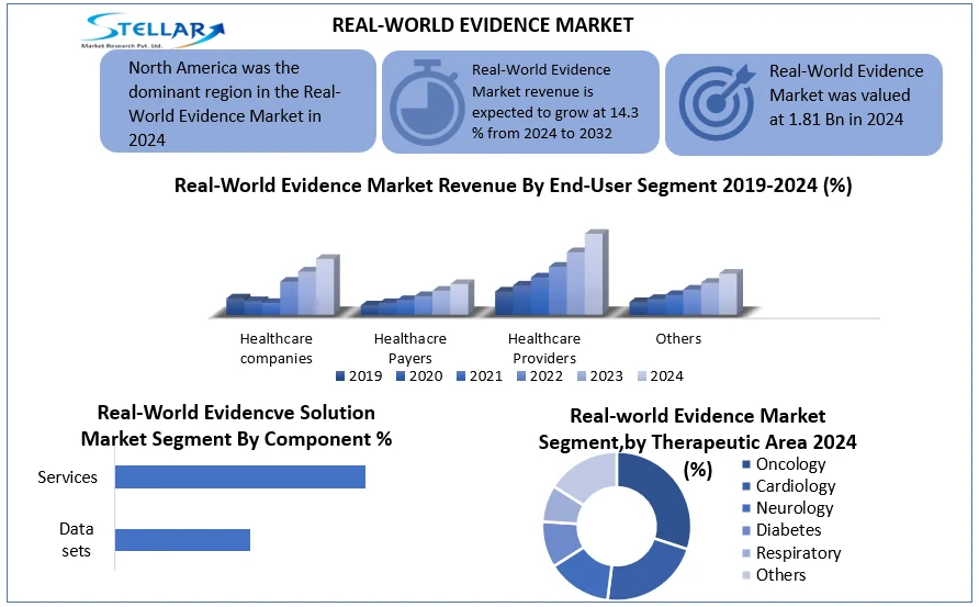 Real-World Evidence Market snapshot