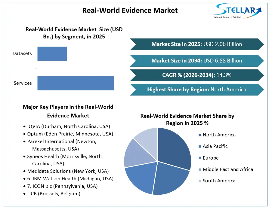Real-World Evidence Market