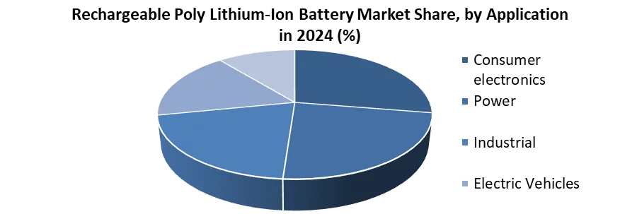 Rechargeable Poly Lithium-Ion Battery Market Share, by Application