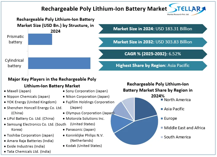 Rechargeable Poly Lithium-Ion Battery Market Snapshot