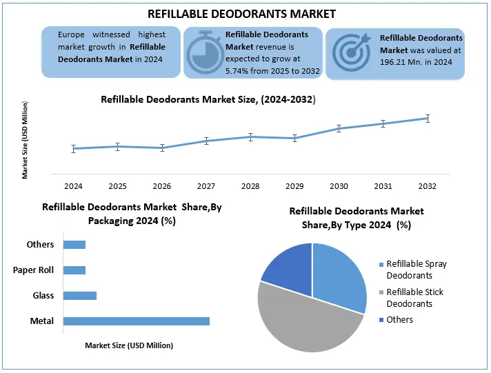 Refillable Deodorants Market Snap