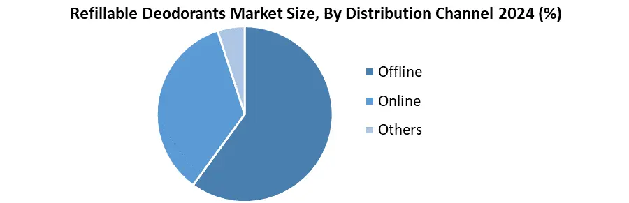 Refillable Deodorant Market distribution channel
