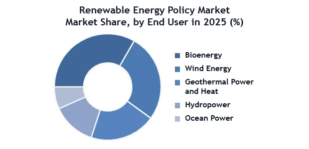 Renewable Energy Policy Market Market SMR Donut