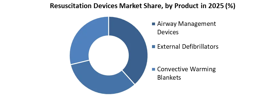 Resuscitation Devices Market share by product
