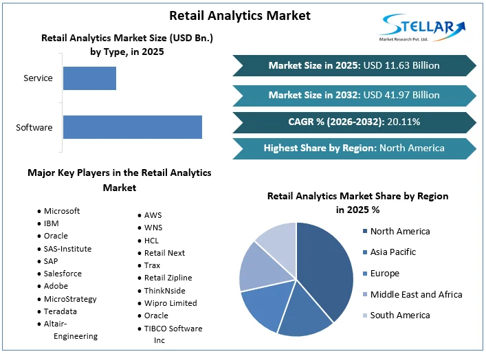 Retail Analytics 시장 개요