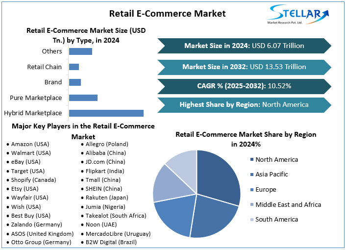 Retail E-Commerce Market Industry Snapshot