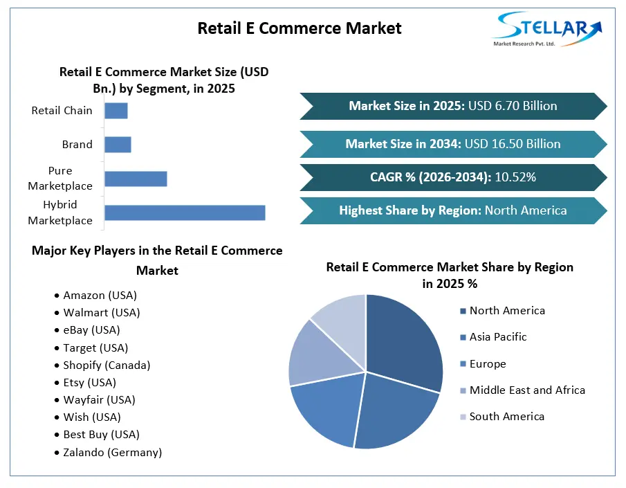Retail E Commerce Market