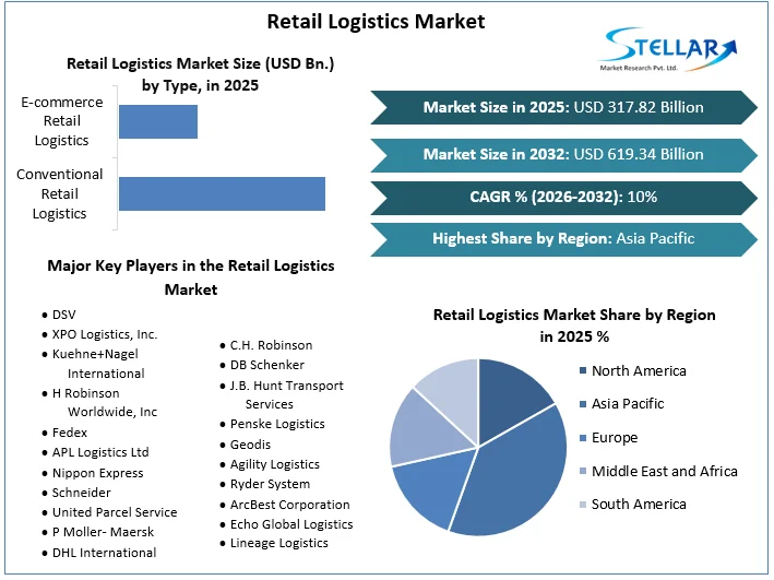 Retail Logistics Market overview