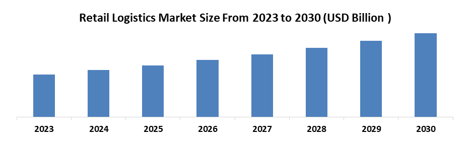 Retail Logistics Market1