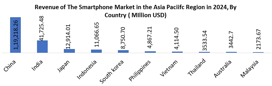 Revenue of The Smartphone Market in the Asia Paciifc Region