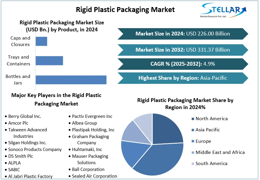 Rigid Plastic Packaging Market snapshot