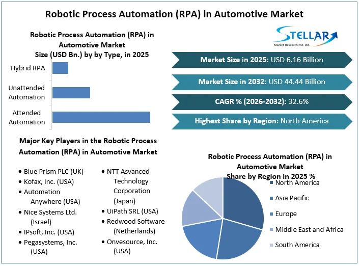 자동차 시장 개요에서 Robotic Process Automation (RPA)