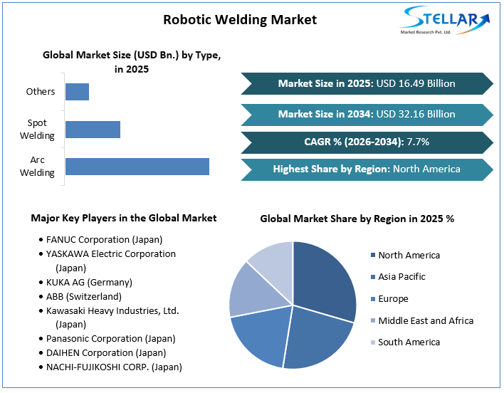 Robotic Welding Market