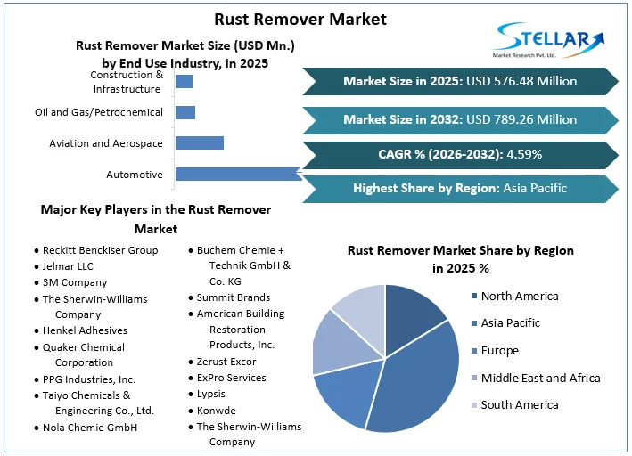 Rust Remover Market Overview