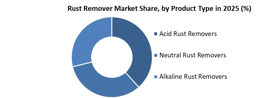 Rust Remover Market share by product type
