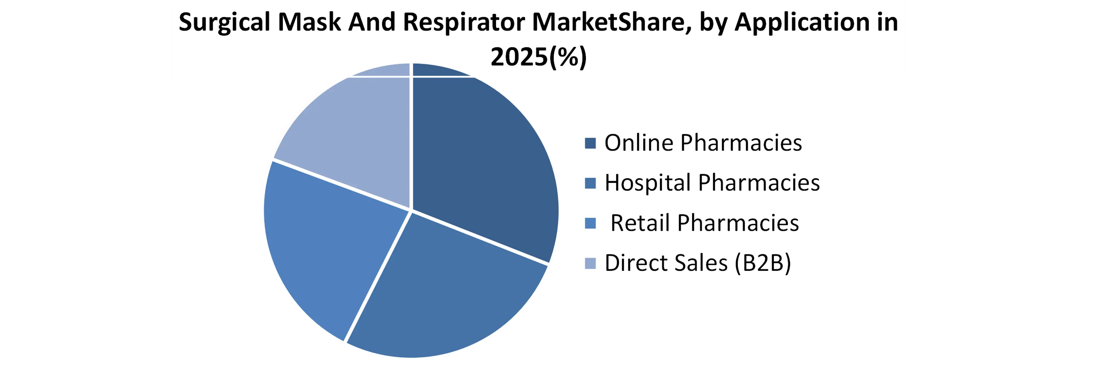 Surgical Mask And Respirator Market
