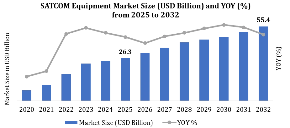 SATCOM Equipment Market Growth