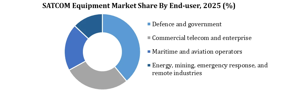 SATCOM Equipment Market by Enduser
