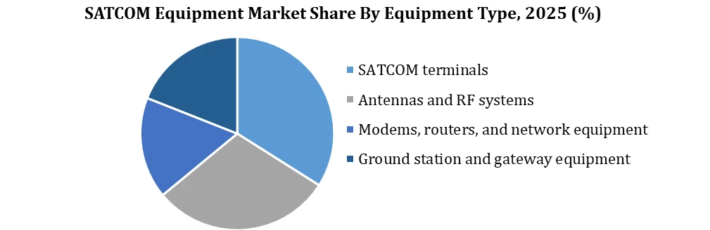 SATCOM Equipment Market by equipment type