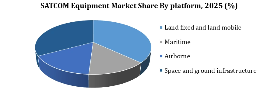 SATCOM Equipment Market by platform