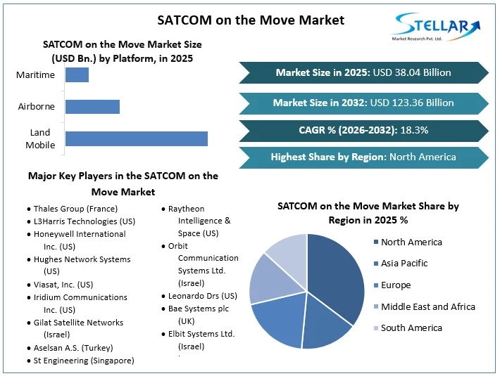 이동 시장 개요에 SATCOM