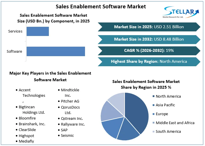 Sales Enablement Software Market Overview