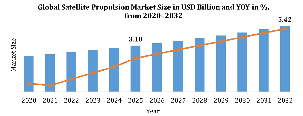 Satellite Propulsion Market Growth