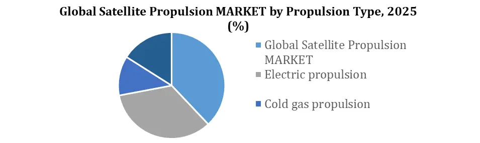 Satellite Propulsion Market by propulsion